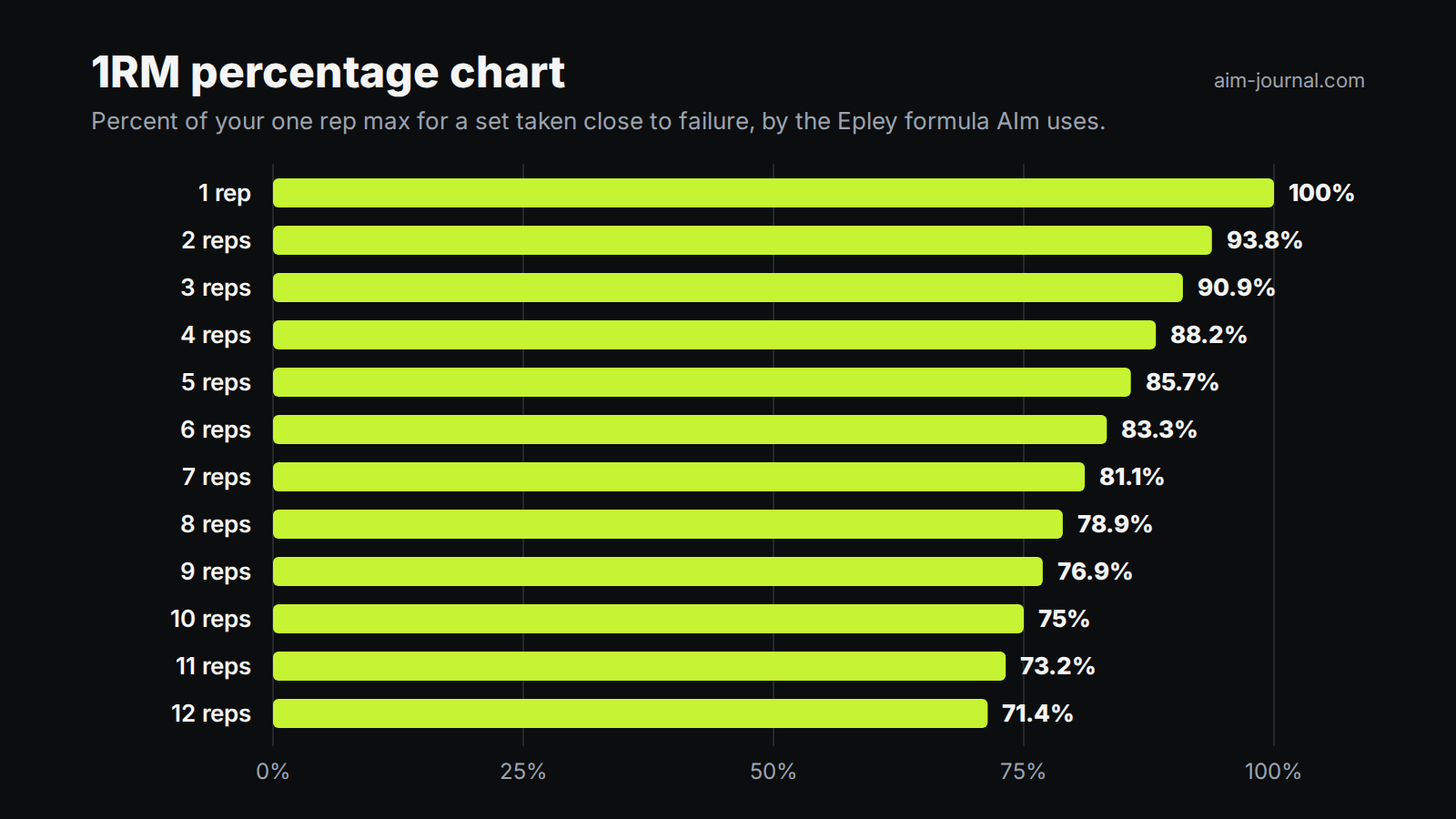 1RM percentage chart: percent of one rep max for 1 to 12 reps by the Epley formula, from 100% at 1 rep to 71.4% at 12