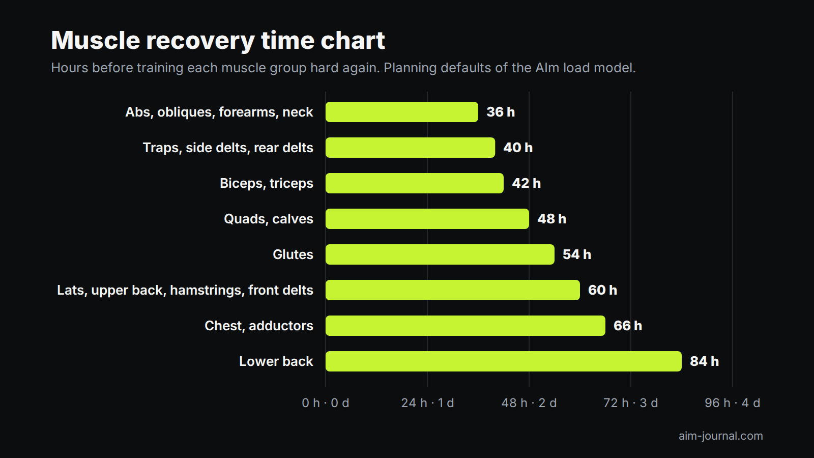 Muscle recovery time chart: hours for each muscle group, from 36 for abs and forearms to 84 for the lower back